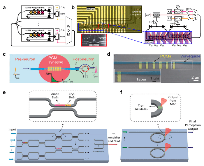 Figure 2. Photonic chips use ring resonators, WDM, and hybrid photonic-electronic components to enable high-throughput optical neural networks (ONNs) for AI workloads. (Image: MDPI)
