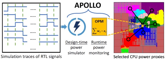 Figure 1. APOLLO includes a design-time power simulator (left) and produces an OPM (right) (Image: Association of Computing Machinery).
