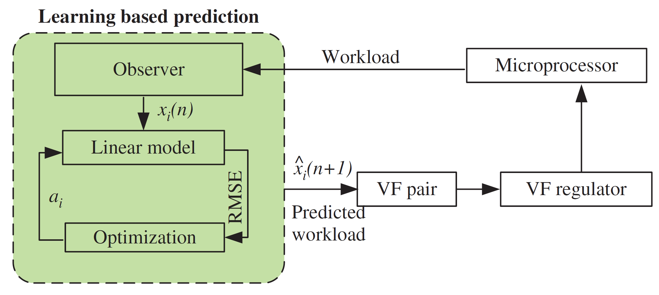 Figure 3. Structure of the SmartDPM anticipatory power management based on ML (Image: American Scientific Publishers).