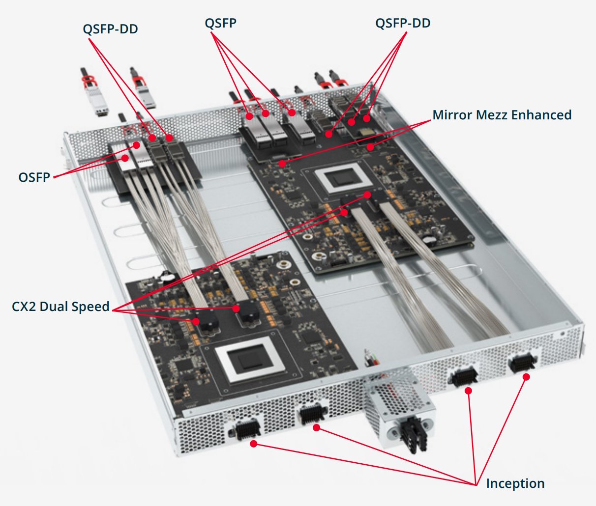 Figure 1. 224 G compute platforms require a variety of connectivity solutions, including OSFP, QSFP-DD, QSFP, mezzanine connectors (Mirro Mezz Enhanced), backplane connectors (Inception), and near ASIC connector-to-cable systems (CX2 Dual Speed). (Image: Molex)