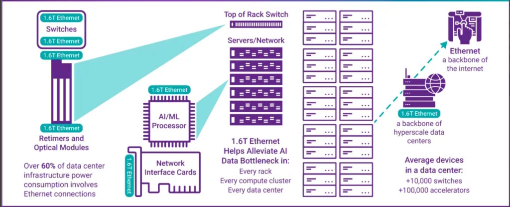 Figure 2. 1.6 T Ethernet and 224 G connectivity have multiple uses in a hyperscale data center and for AI/ML training and implementation. (Image: Synopsys)