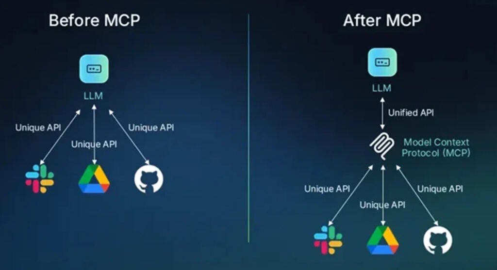 Figure 1. MCP provides LLMs and agentic AIs with a single interface for connecting with a variety of external resources. (Image: Ailoitte Technologies)