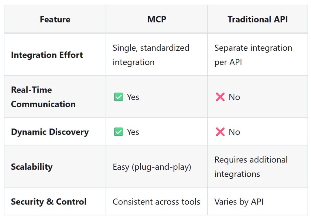 Table 1. Comparison of MCP and API features. (Image: Norah Sakal)