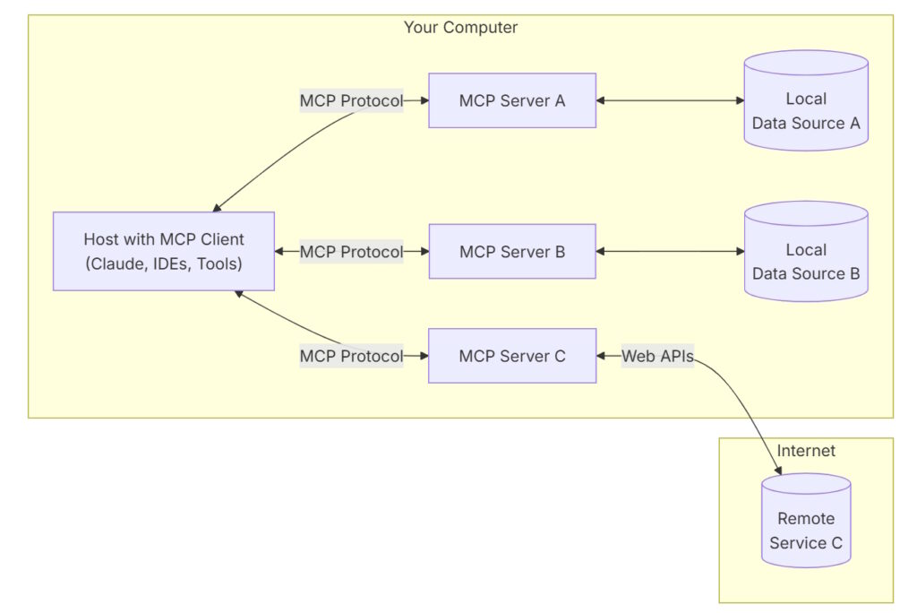 Figure 2. MCP uses a client-server architecture that enables a host application to connect to multiple servers. (Image: modelcontextprotocol.io)