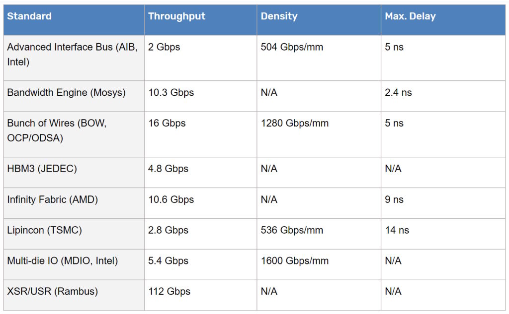 Table 1. Comparison of key metrics for UCIe and BoW (Table: Cadence).