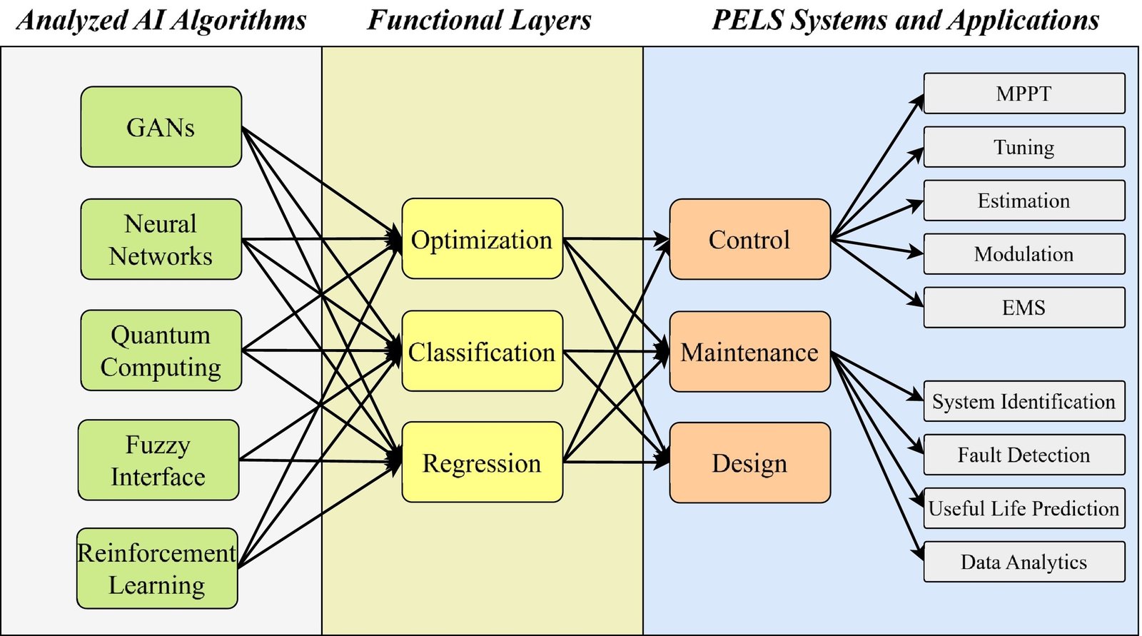 Figure 1. Framework for considering ML and AI applications in power electronics applications. (Image: Applied Energy)