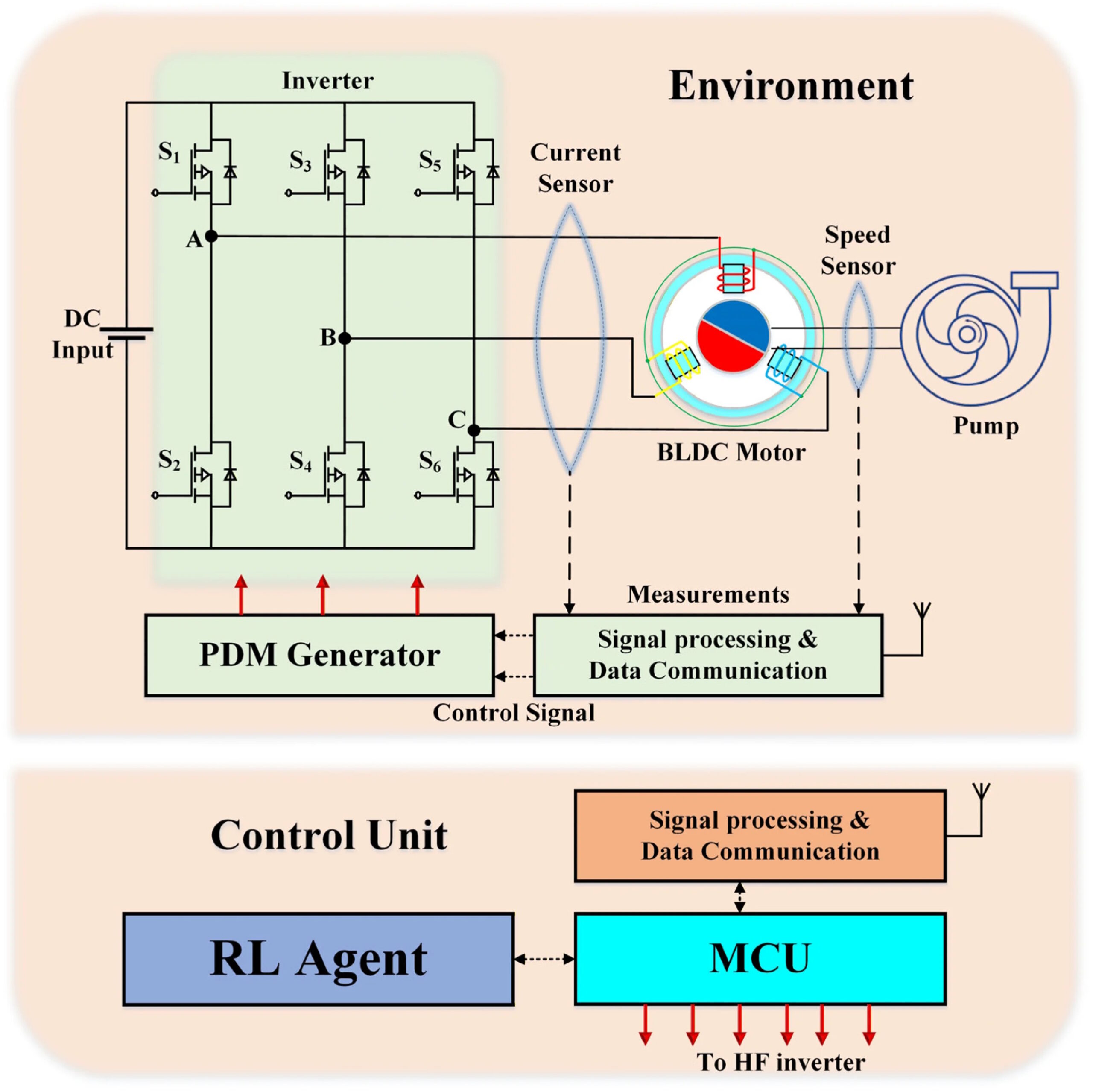 Figure 2. Block diagram of a pumping system using RL-based control. (Image: MDPI sustainability)