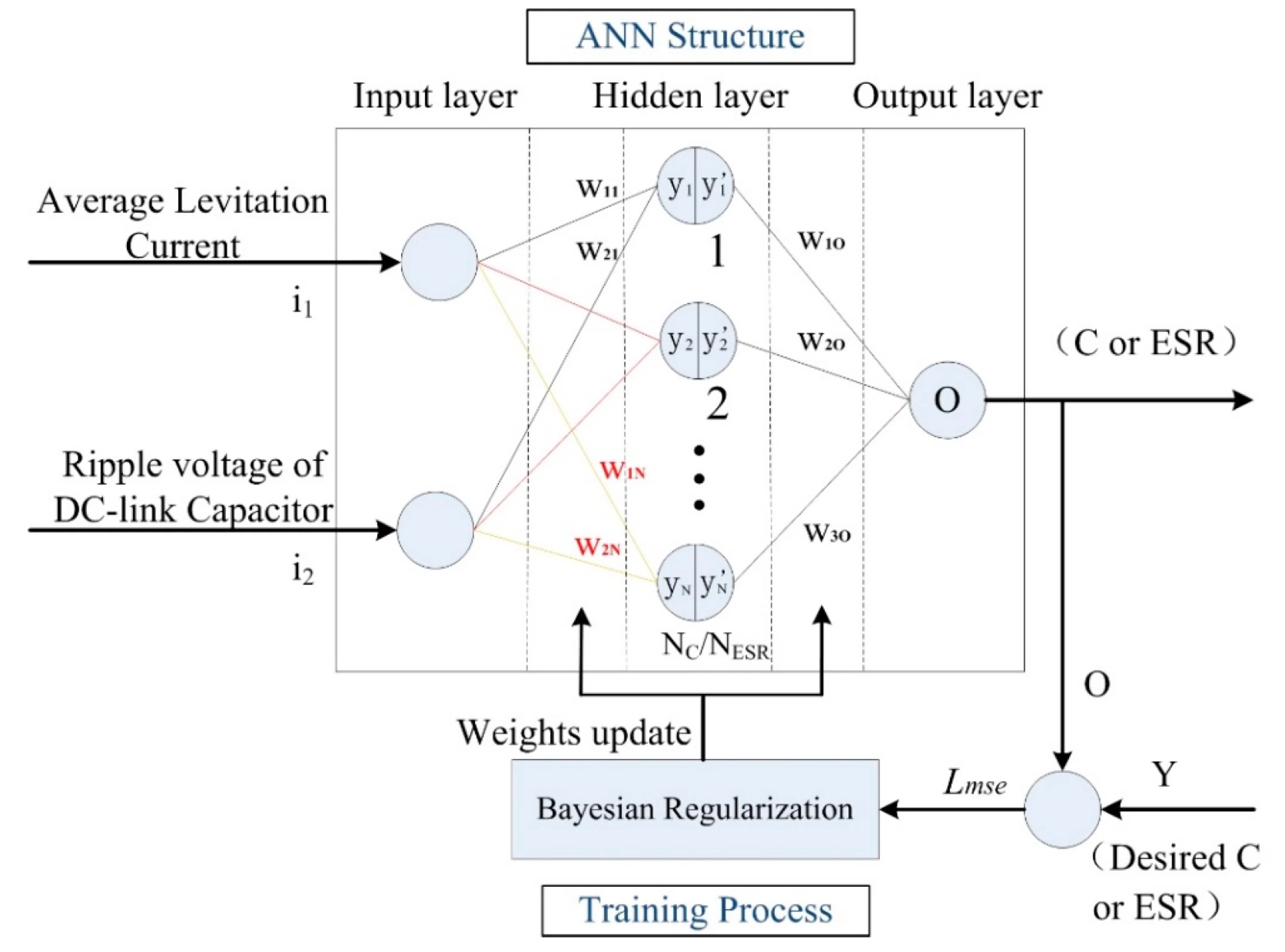 Figure 3. Two-input ANN for estimating C and ESR in a Maglev chopper system. (Image: MDPI energies)
