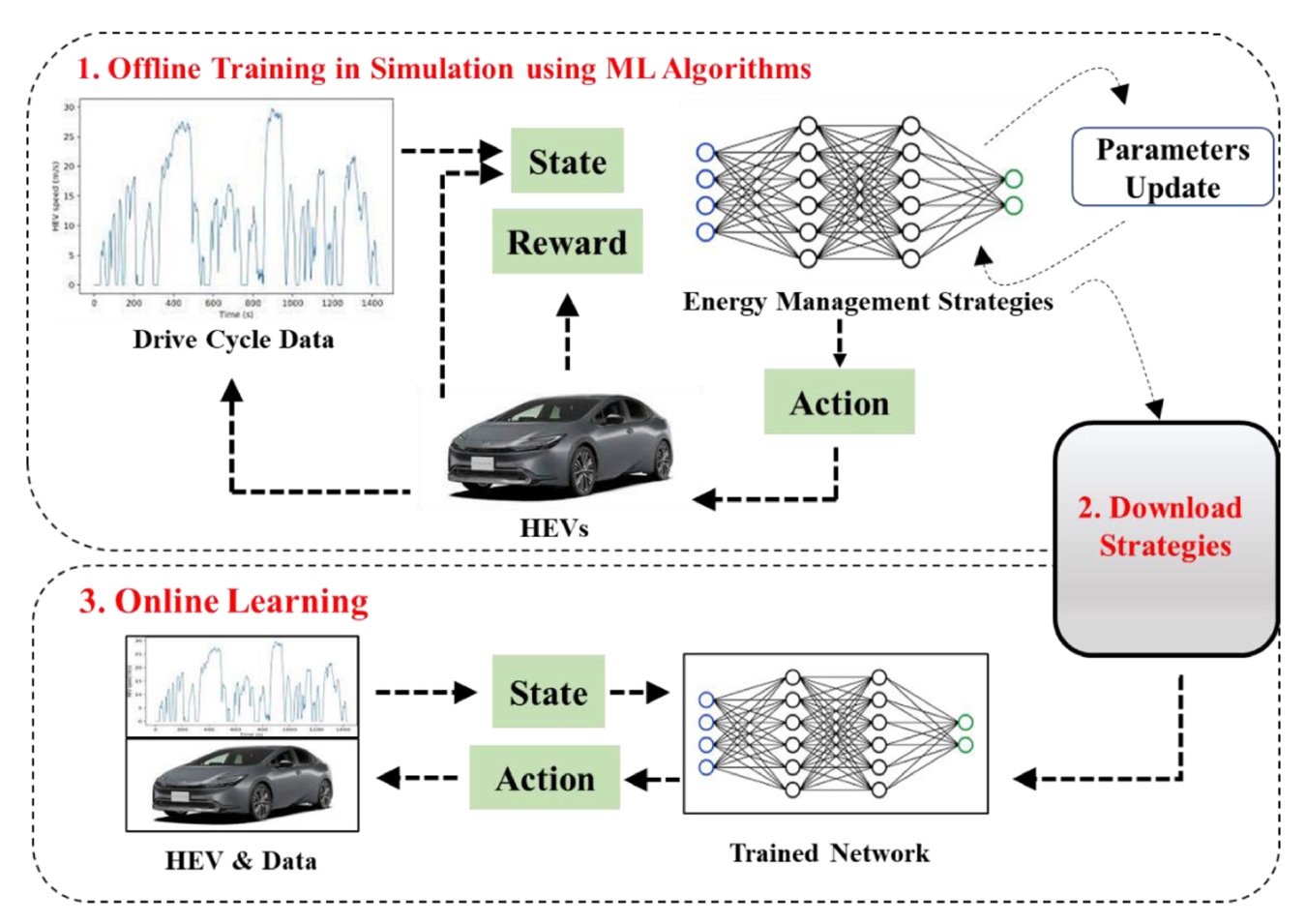 Figure 1. Cloud-to-vehicle ML/AI framework for EV energy management. Policies are trained offline using simulated drive-cycle data, then deployed to the vehicle for real-time adaptation and optimized energy performance. (Image: Journal of Engineering Research)