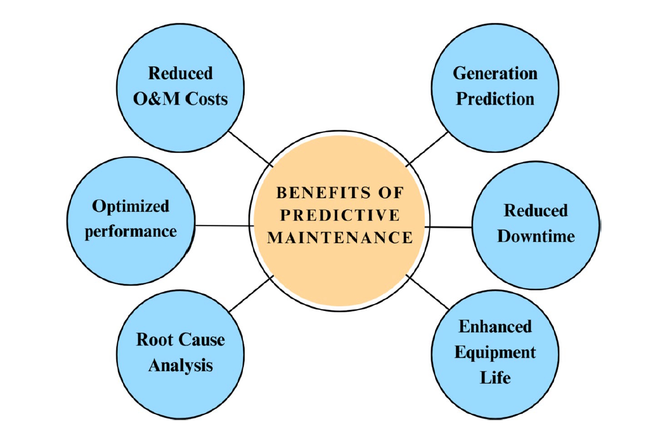Figure 2. Effective PdM can bring numerous benefits to PV system operations. (Image: Springer Nature)