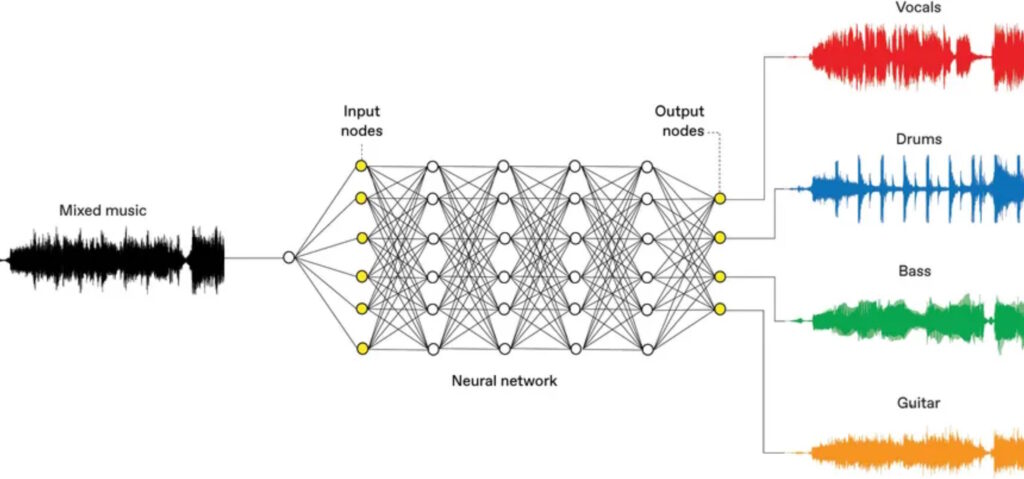 Figure 1. A NN (center) can be trained to separate a single audio track (left) into its constituent parts (right) (Image: IEEE).