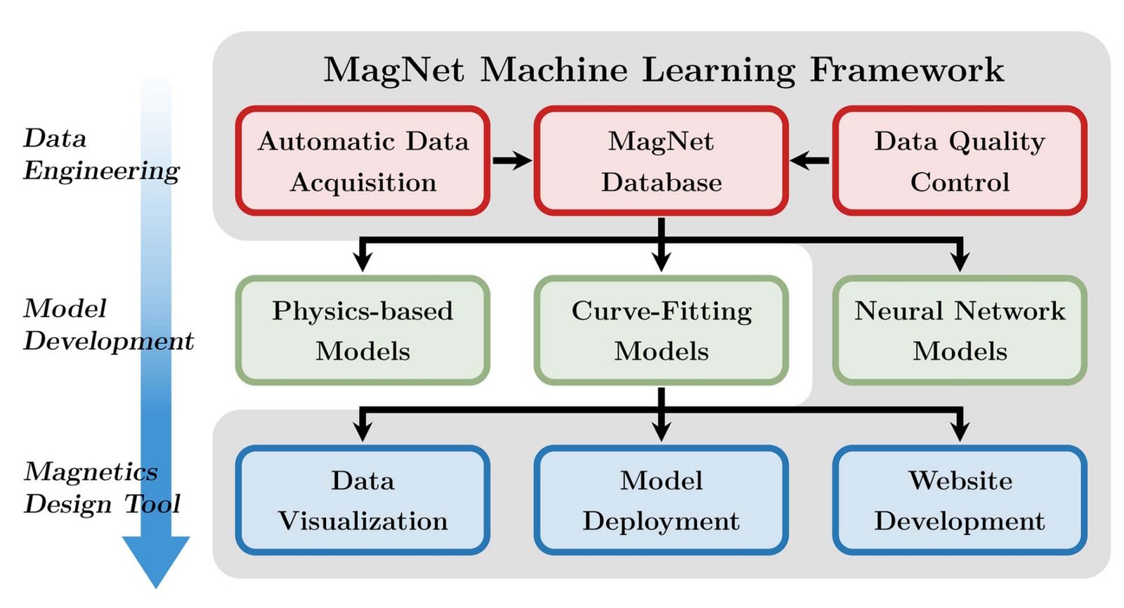 Figure 1. Key aspects of the MagNet ML framework. (Image: IEEE)