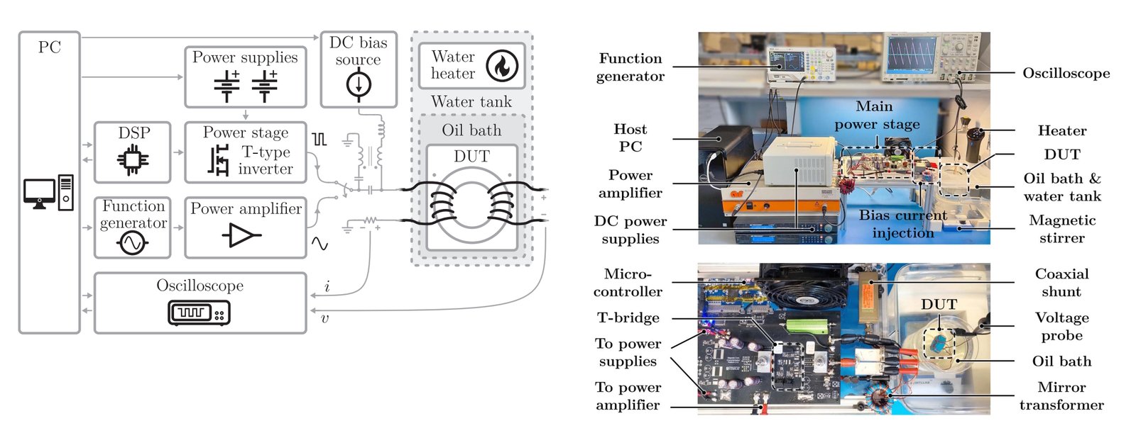 Figure 3. Block diagram (left) and hardware setup (right) used for the MagNet automated data acquisition system. (Image: IEEE)