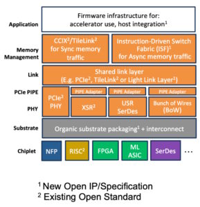 Figure 2. The ODSA Work Group has developed new open IP and specifications in the application, memory management, link, and substrate layers (Image: ODSA Work Group).