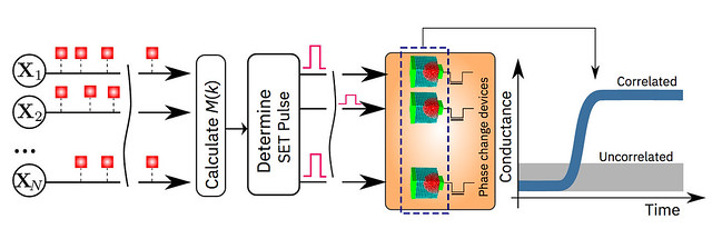 Figure 2: A schematic illustration of the in-memory computing algorithm. (Image: IBM Research)