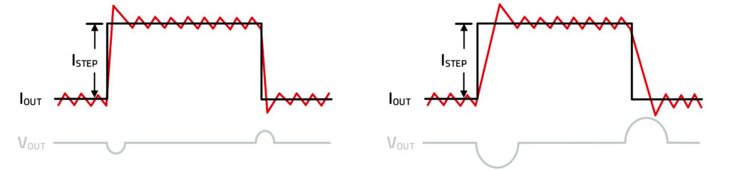 Figure 2. Transient load performance comparison of TLVR (left) and multi-phase buck (right) topologies. (Image: Würth Elektronik)