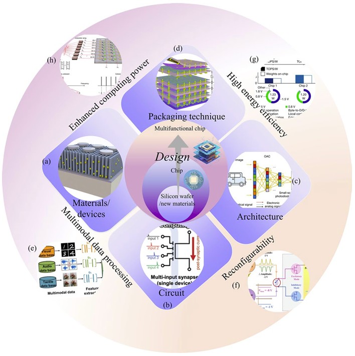Figure 1. Multi-layered design space for advanced AI chips, spanning materials, circuits, architectures, and packaging. (Image: Springer Nature)