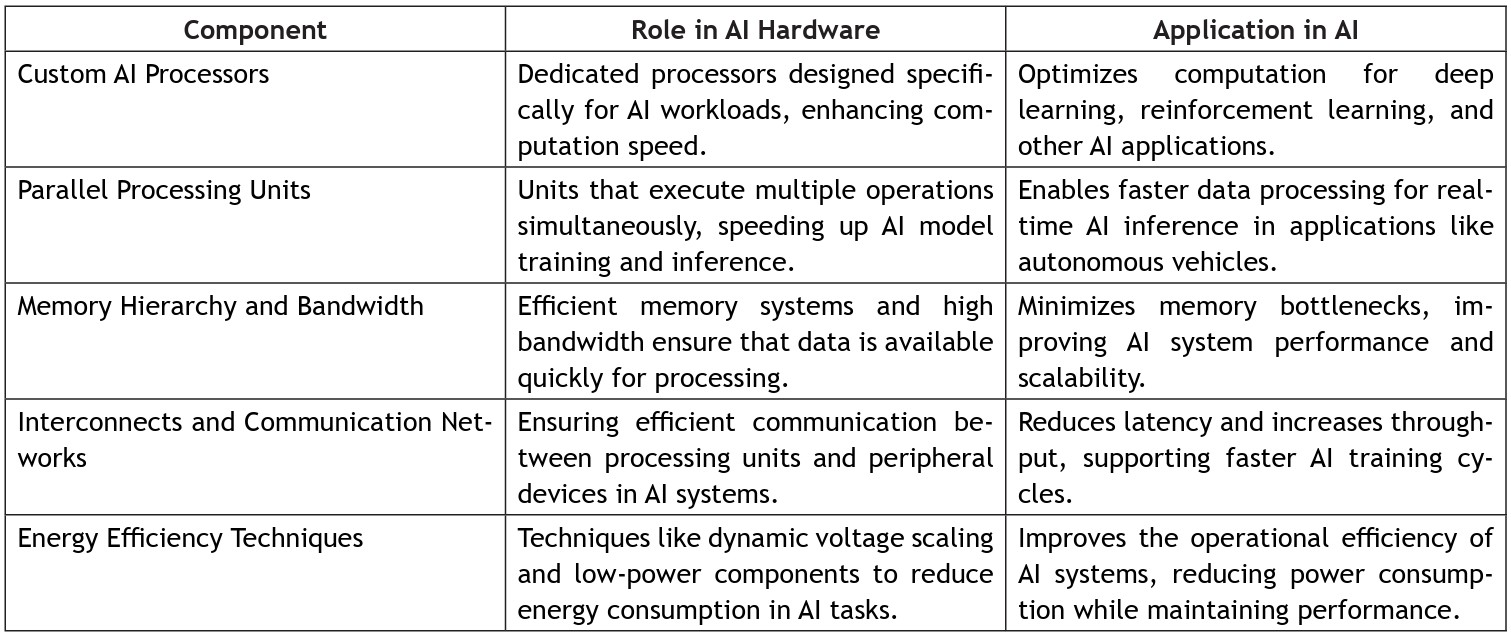 Table 1. Key architectural components and functional roles in domain-specific AI accelerators. (Image: Journal of Integrated VLSI)