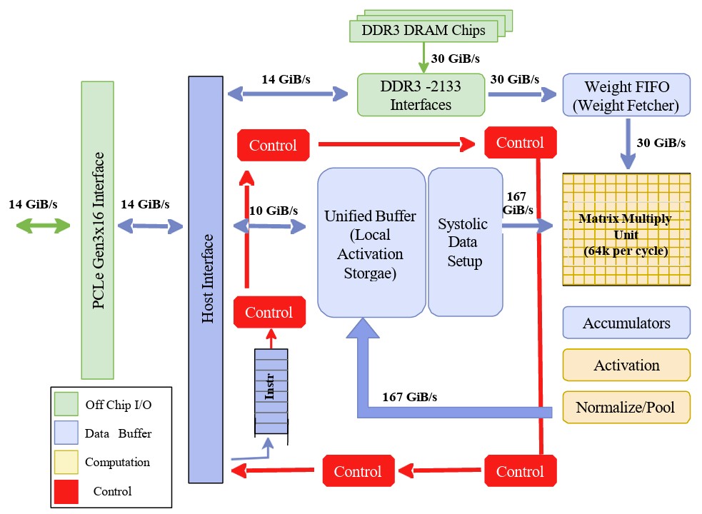 Figure 2. System-level architecture of the Google Tensor Processing Unit (TPU), highlighting the Matrix Multiply Unit and systolic data flow. (Image: Arxiv)
