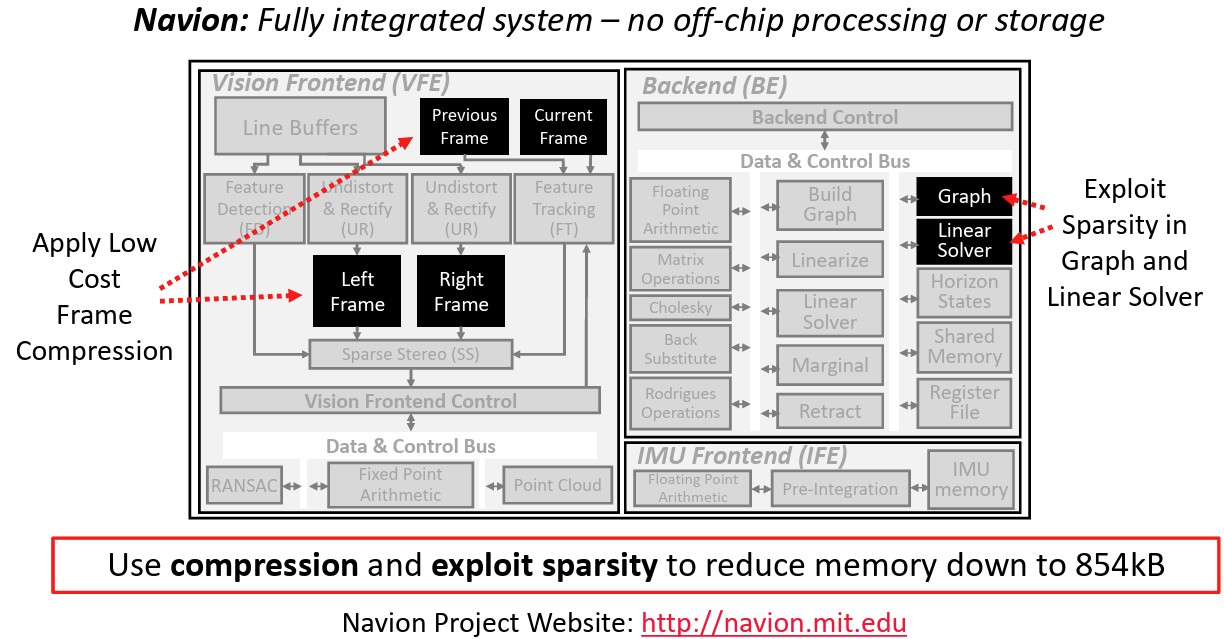 Figure 3. Navion chip architecture utilizing algorithm-hardware co-design to optimize Visual-Inertial Odometry (VIO) for edge robotics. (Image: Massachusetts Institute of Technology)