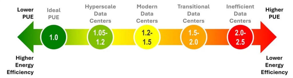 Figure 1. PUE continuum and types of data centers. (Image: Dgtl Infra)