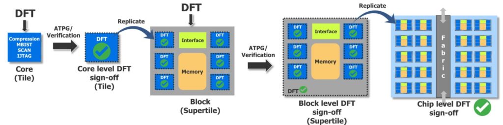 Figure 1. Hierarchical DFT implementation progresses from core-level sign-off to block-level (supertile) replication. (Image: Siemens EDA)