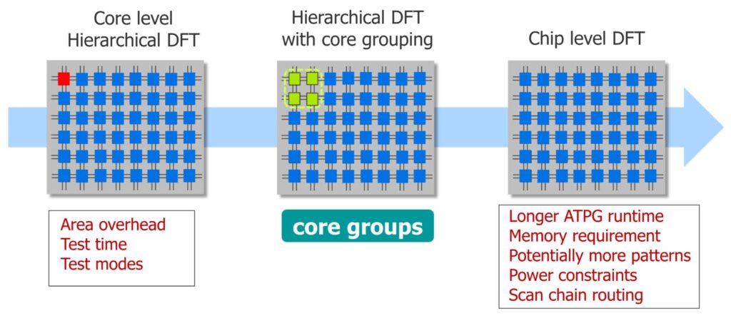 Figure 2. Core group-level DFT implementation mitigates area overhead and test mode challenges while avoiding extended ATPG runtime, memory demands, and scan chain routing complexities. (Image: Siemens EDA)