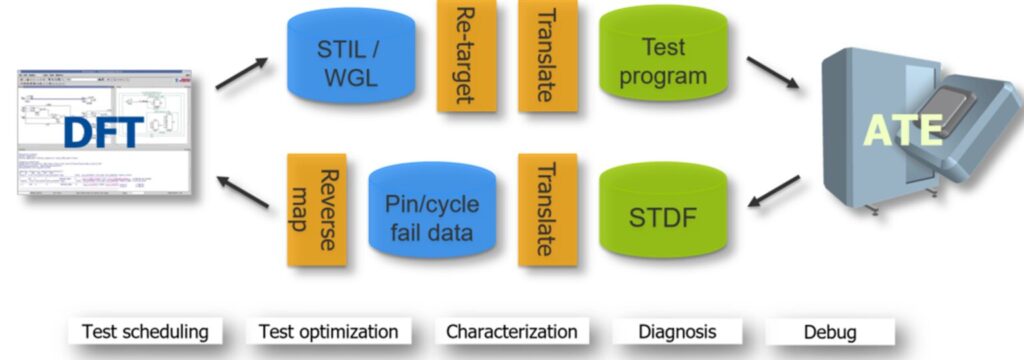 Figure 3. Disparate silicon bring-up workflows involve iterative exchanges between DFT and ATE domains, increasing the risk of errors and extending cycle times. (Image: Siemens EDA)