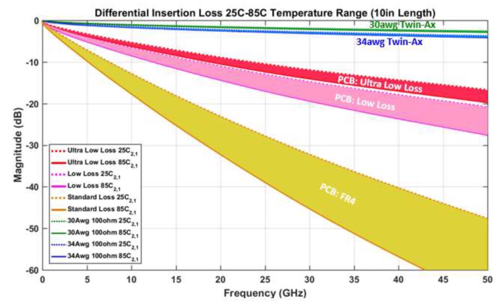 Figure 1. Twinax cables provide superior performance compared with PCB alternatives. (Image: Samtec)