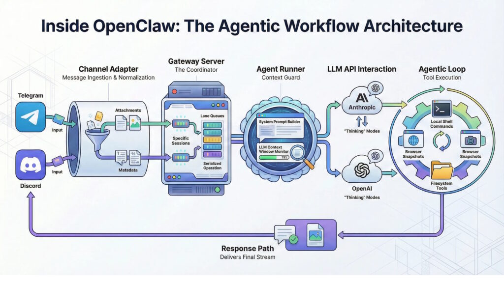 Figure 1. Flow diagram of the OpenClaw architecture. (Image: Towards AWS)