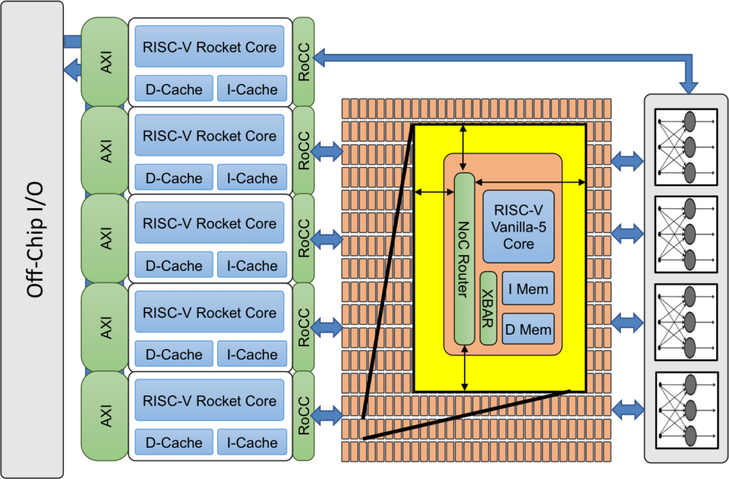 Celerity is an accelerator-centric system-on-chip (SoC) that uses a tiered accelerator fabric to improve energy efficiency in the context of high-performance embedded systems. (Image: OpenCelerity)