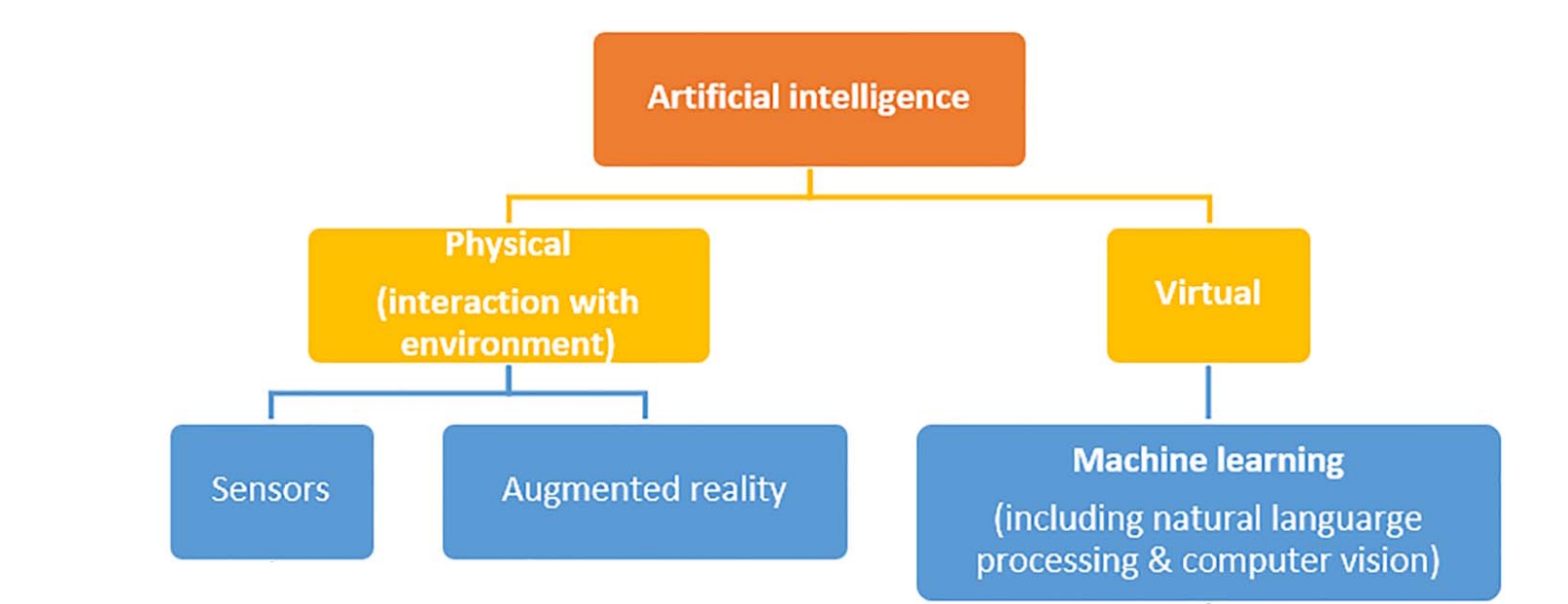 Figure 1. PAI and ML are subsets of AI. PAI involves interactions with the physical environment while ML operates in virtual settings. (Image: Oxford University Press)