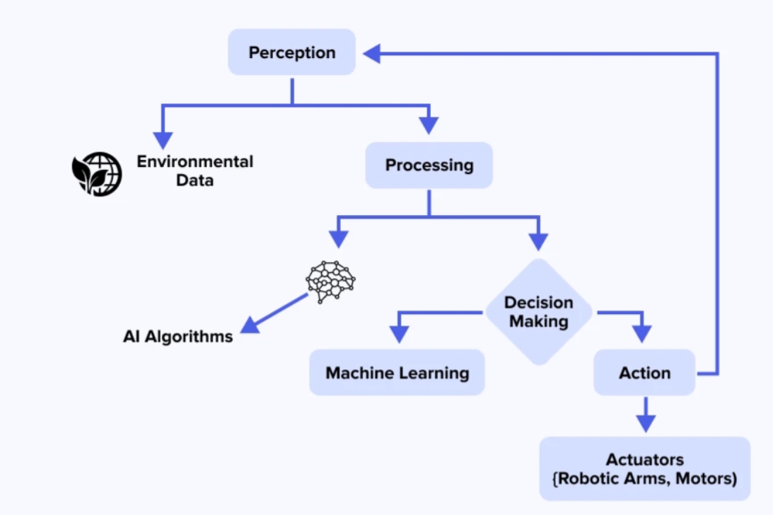 Figure 2. Block diagram of a generic PAI system. (Image: appinventiv)
