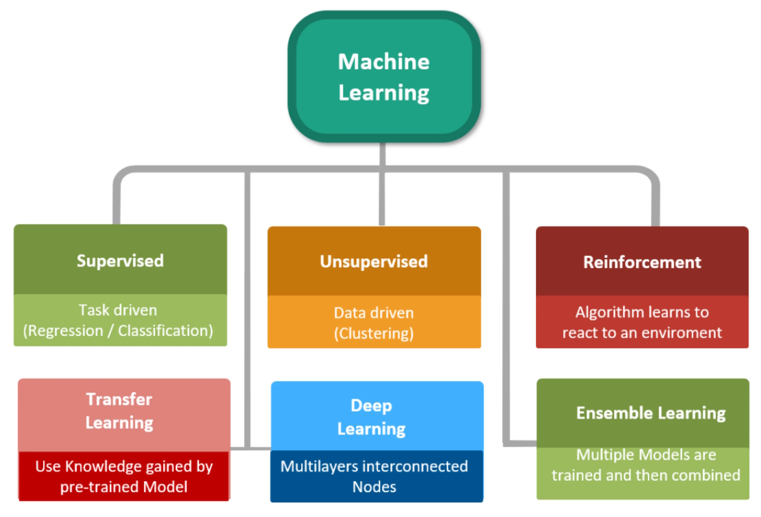 Figure 3. ML implementations available for PAI systems. (Image: MDPI Applied Sciences)