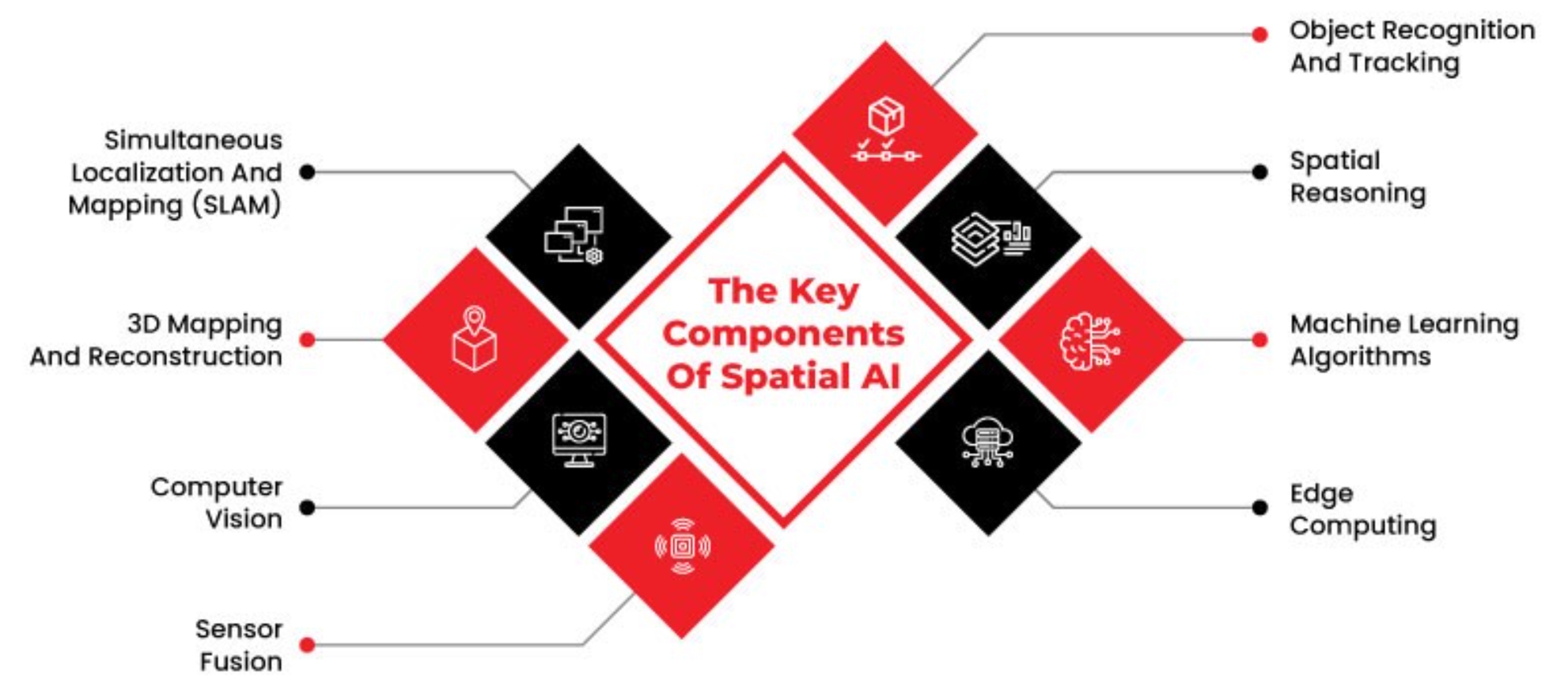 Figure 2. Some of the key components of SAI. (Image: Techdogs)