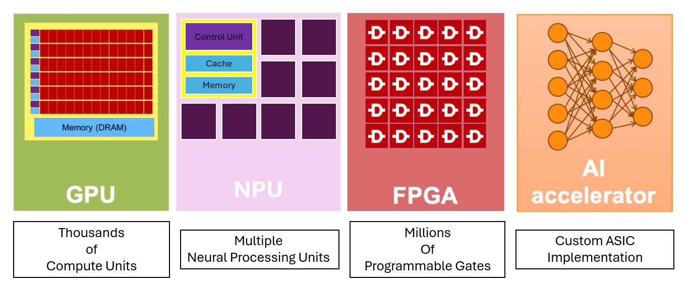 Figure 1. The different dedicated AI accelerator hardware architectures. (Image: AI Accelerator Institute)