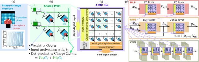 Figure 2. How analog in-memory computing works. Shows the progression from basic memory devices to complete systems that can run different types of neural networks directly in memory. (Image: ResearchGate)