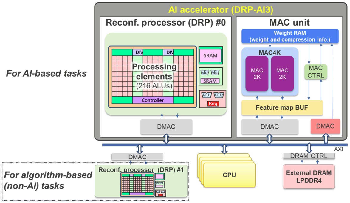 Figure 3. Specialized hardware for AI tasks in heterogeneous architectures, configurable hardware for other algorithms, and regular processors for system control. (Image: Renesas Electronics)
