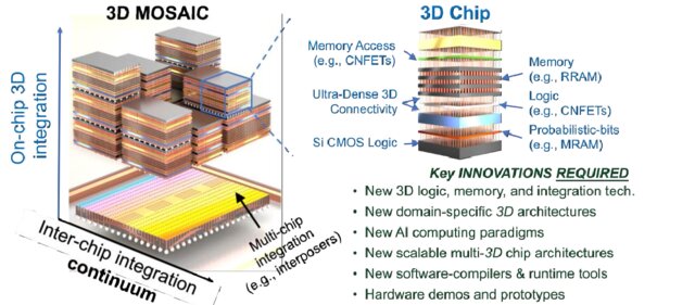 Figure 5. 3D chip stacking architectures for enhanced device density and energy efficiency. (Image: ResearchGate)
