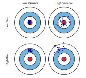 Figure 2. AI/ML models aim to produce the ideal combination of bias and variance (upper left target). (Image: Analytics Vidhya)