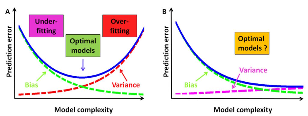 Figure 3. The relationship between bias and variance can’t always be relied on to identify the optimal mode. (Analytica Chimica Acta)