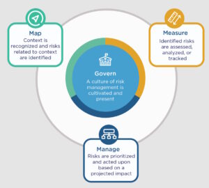 Figure 3. Key elements in the NIST AI risk management framework. (NIST)