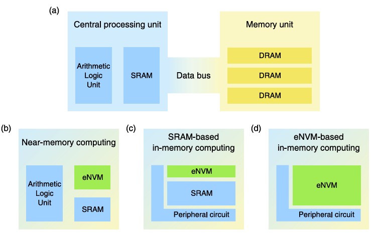 Figure 1. Evolution of computing architectures from (a) traditional von Neumann with separated CPU and memory, through (b) near-memory computing, to true compute-in-memory approaches using (c) SRAM-based and (d) eNVM-based implementations. (Image: IEEE)