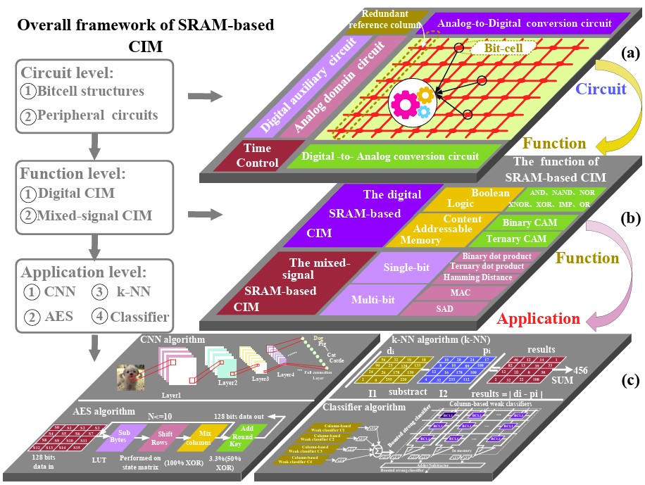 Figure 2. Complete framework of SRAM-based compute-in-memory showing the progression from (a) circuit-level implementations with bitcell structures and peripheral circuits, through (b) functional capabilities including digital and mixed-signal operations, to (c) real-world AI applications like CNN, AES encryption, and classification algorithms. (Image: Researching)