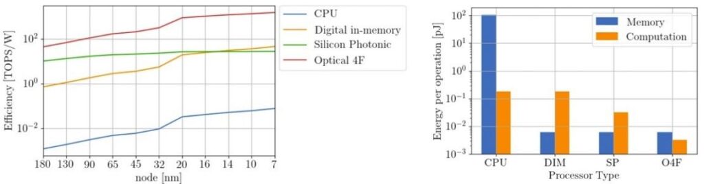 Figure 3. Energy efficiency comparison across technology nodes (left) and energy consumption breakdown (right) for different processor types. (Image: ResearchGate)