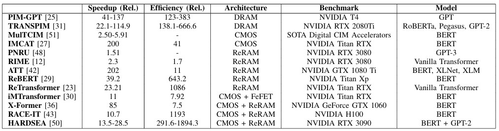 Table 1. Comparison of various CIM architectures for transformer and LLM benchmarks, showing substantial speedup and efficiency improvements over NVIDIA GPUs across different models and memory technologies. (Image: arXiv)