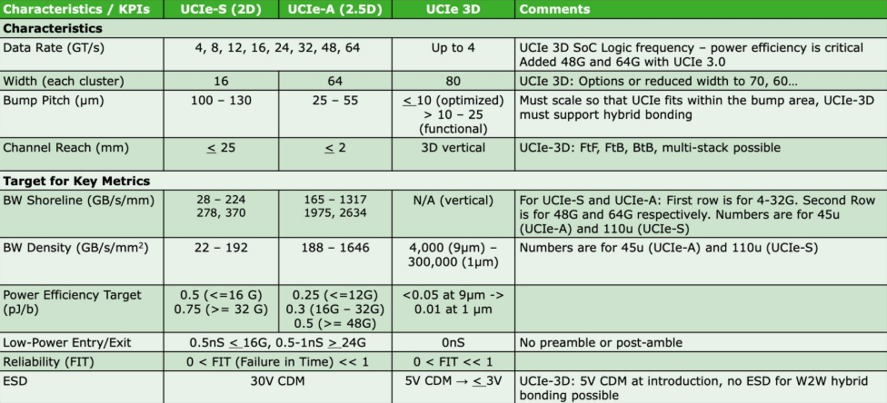Table 1. Selected performance metrics for UCIe 3.0. (Table: The Next Platform)