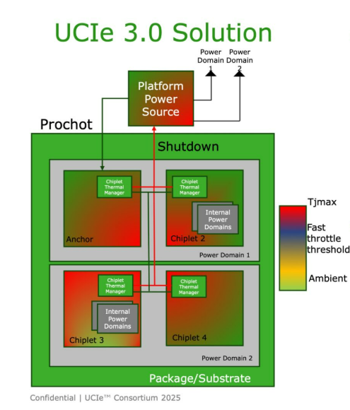 Figure 1. The faster throttle and emergency shutdown mechanisms in UCIe 3.0 improve thermal management performance. (Image: ServeTheHome)