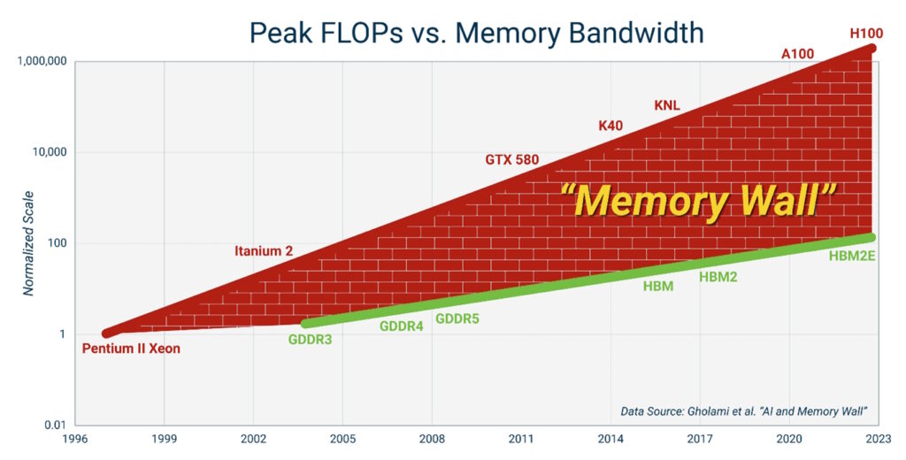Figure 1. The HPC memory wall is the gap between processor performance and memory bandwidth. (Image: Astera Labs)