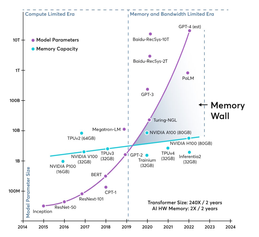 Figure 2. The HPC memory wall can also be viewed in terms of the increasing complexity of AI models. (Image: Ayar Labs)